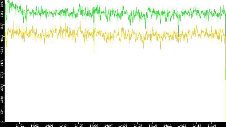 Entropy of Port vs. Time