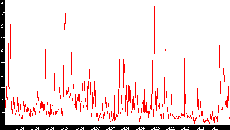 Nb. of Packets vs. Time