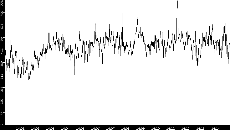 Average Packet Size vs. Time