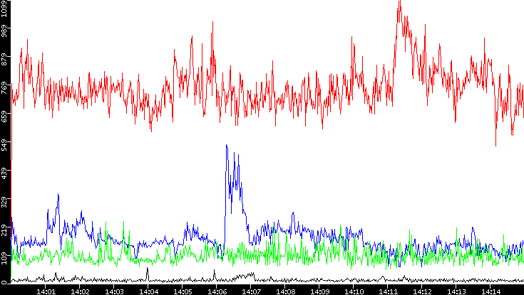 Nb. of Packets vs. Time