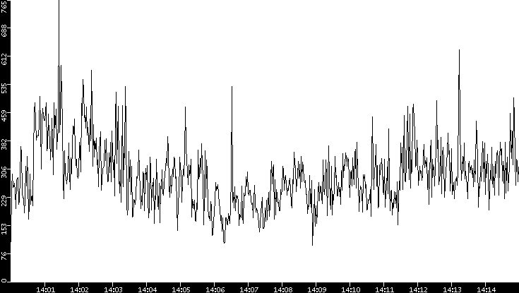 Average Packet Size vs. Time
