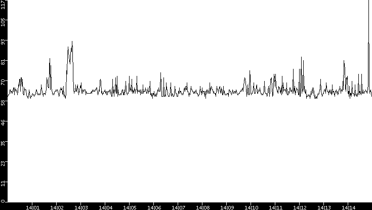 Average Packet Size vs. Time