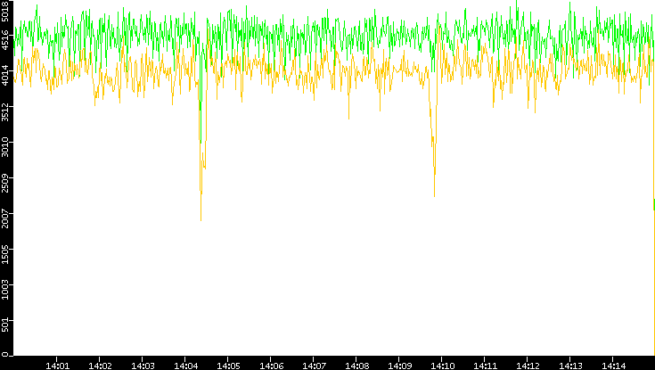 Entropy of Port vs. Time