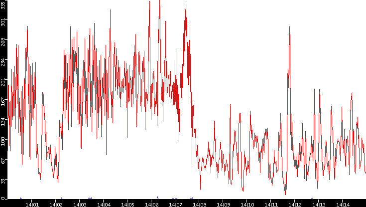 Nb. of Packets vs. Time
