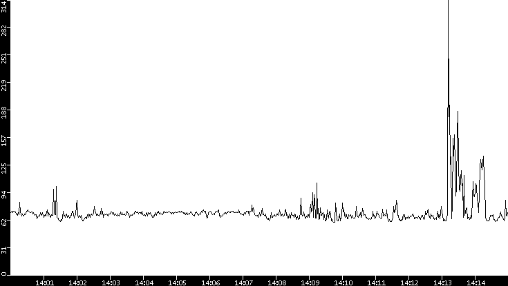 Average Packet Size vs. Time