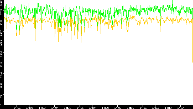 Entropy of Port vs. Time