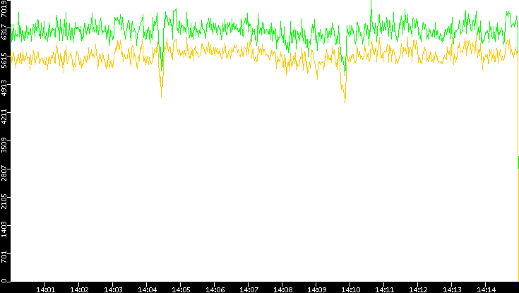 Entropy of Port vs. Time