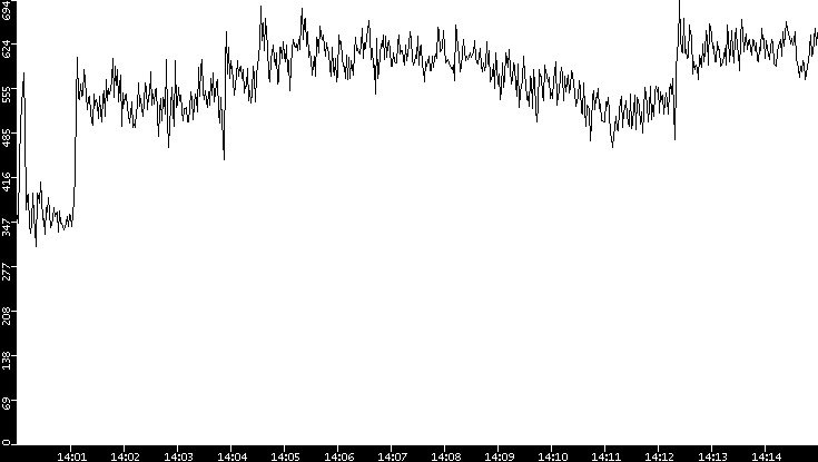 Average Packet Size vs. Time