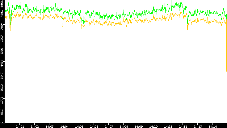 Entropy of Port vs. Time