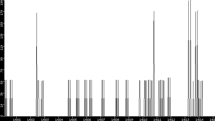 Average Packet Size vs. Time
