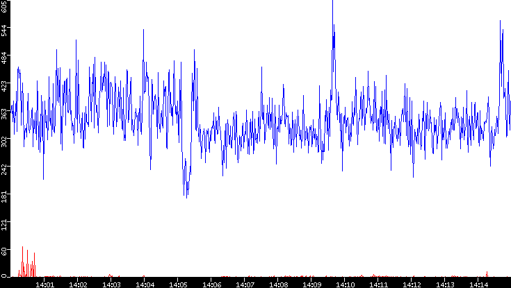 Nb. of Packets vs. Time