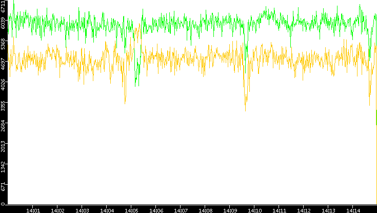 Entropy of Port vs. Time