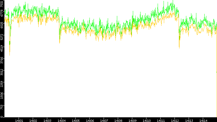 Entropy of Port vs. Time