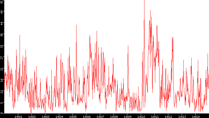Nb. of Packets vs. Time