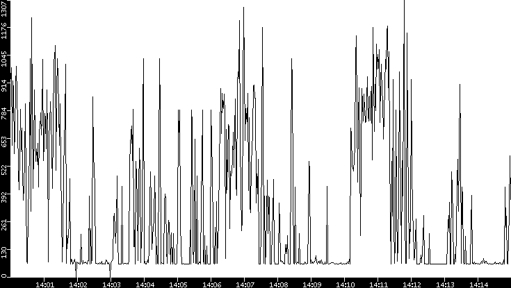 Average Packet Size vs. Time