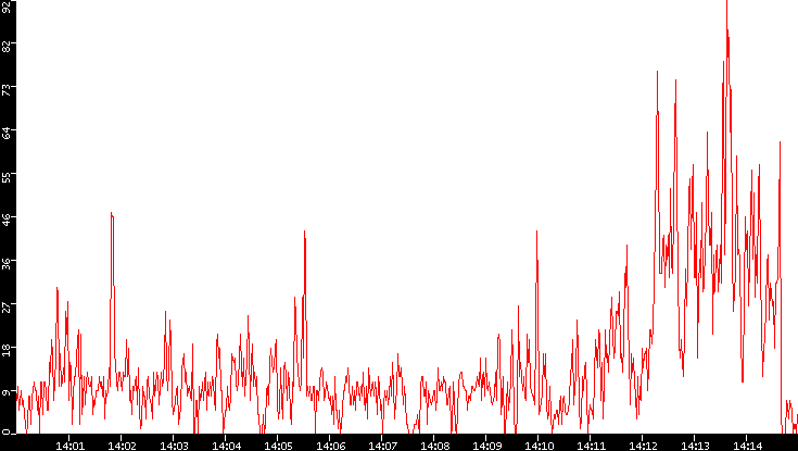 Nb. of Packets vs. Time