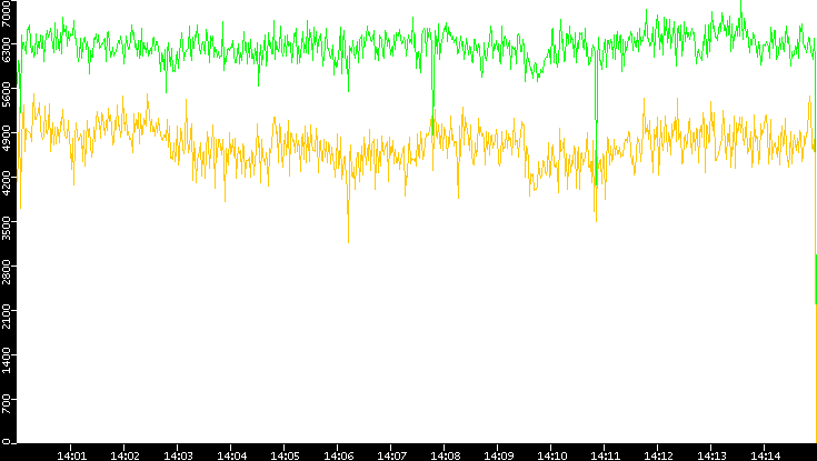 Entropy of Port vs. Time