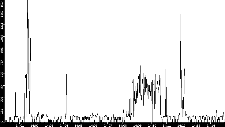 Average Packet Size vs. Time