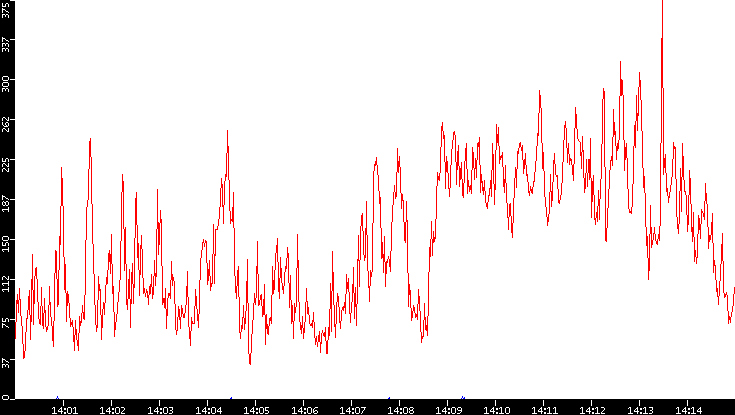 Nb. of Packets vs. Time