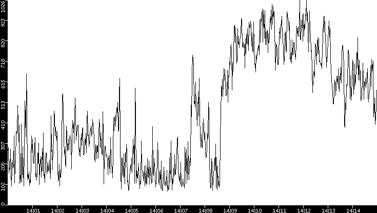 Average Packet Size vs. Time