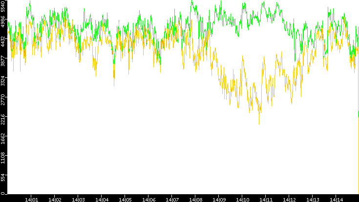 Entropy of Port vs. Time
