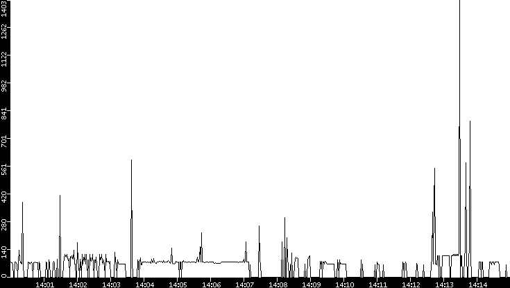 Average Packet Size vs. Time