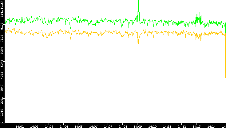 Entropy of Port vs. Time