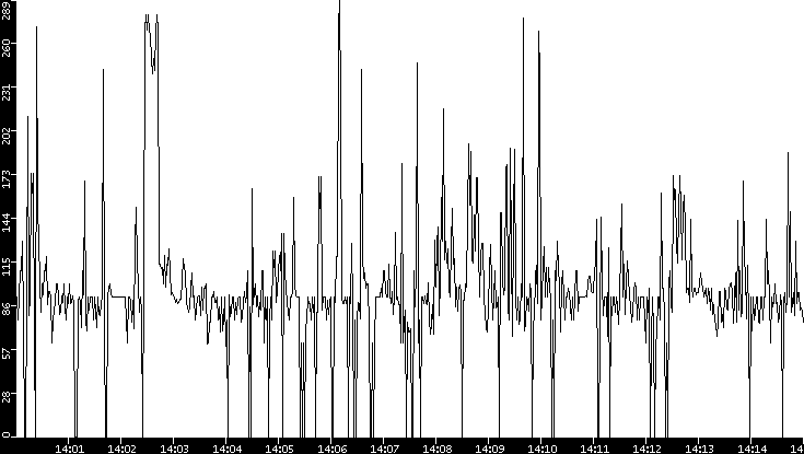 Average Packet Size vs. Time