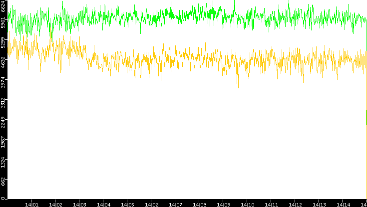 Entropy of Port vs. Time