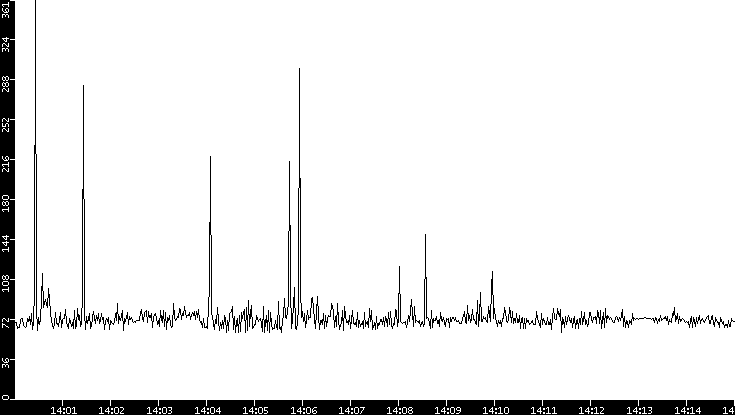 Average Packet Size vs. Time