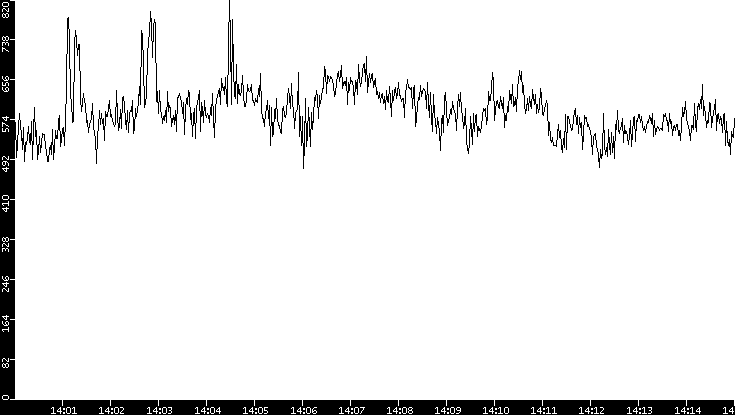 Average Packet Size vs. Time