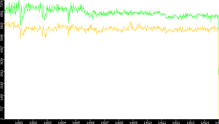 Entropy of Port vs. Time
