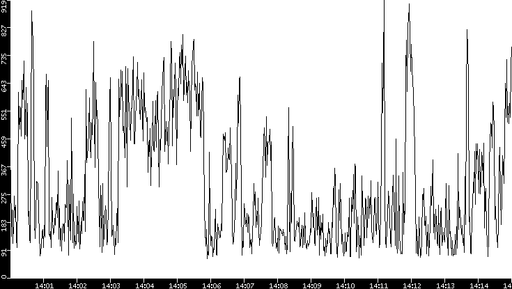 Average Packet Size vs. Time