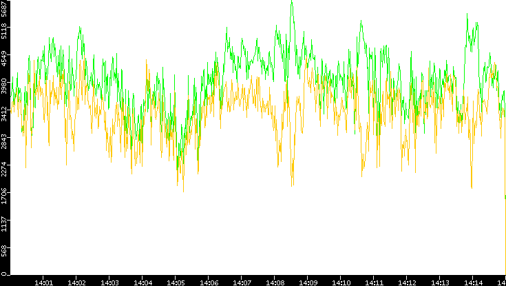 Entropy of Port vs. Time