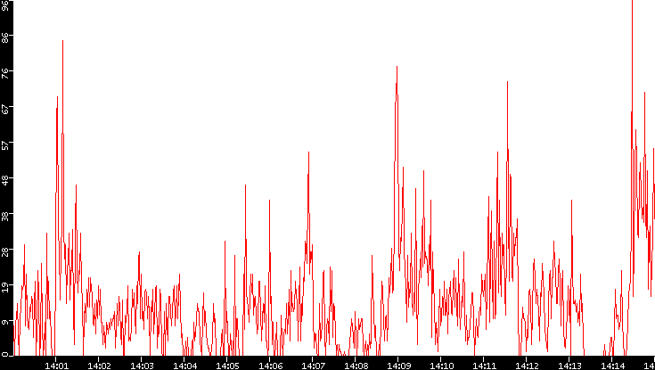 Nb. of Packets vs. Time