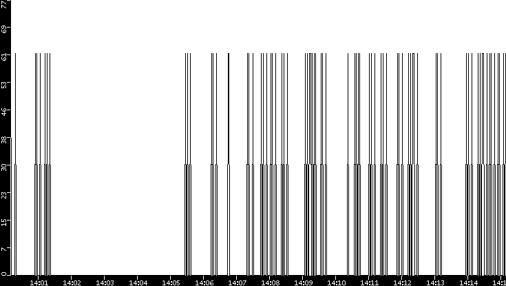 Average Packet Size vs. Time