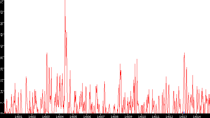 Nb. of Packets vs. Time