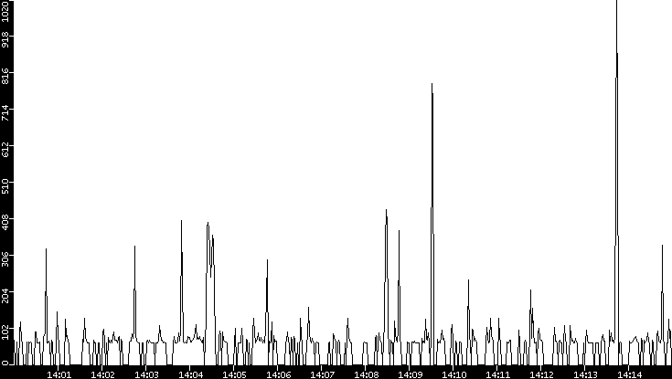 Average Packet Size vs. Time