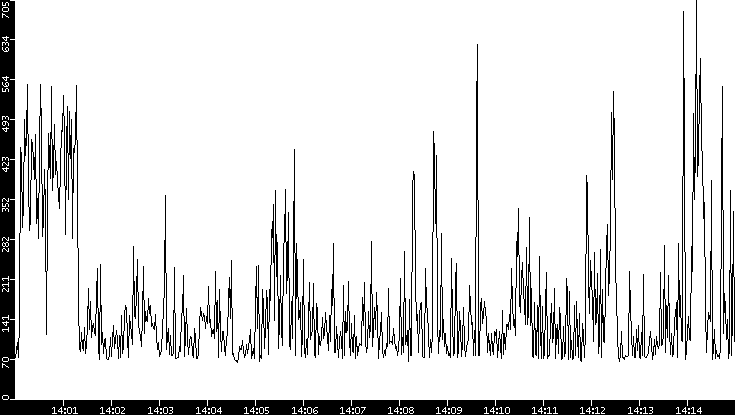 Average Packet Size vs. Time