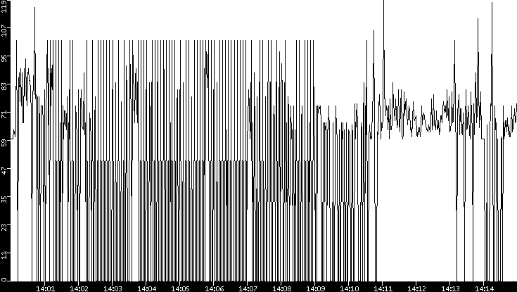 Average Packet Size vs. Time