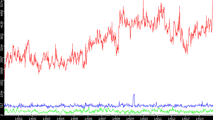 Nb. of Packets vs. Time
