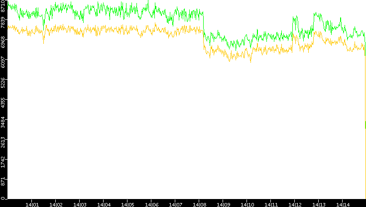 Entropy of Port vs. Time