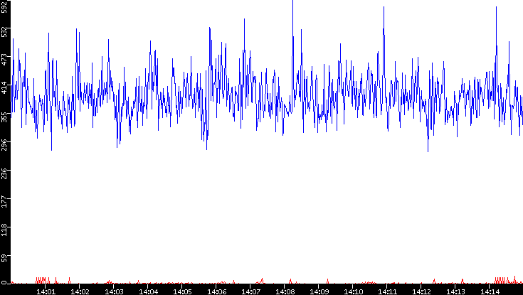 Nb. of Packets vs. Time