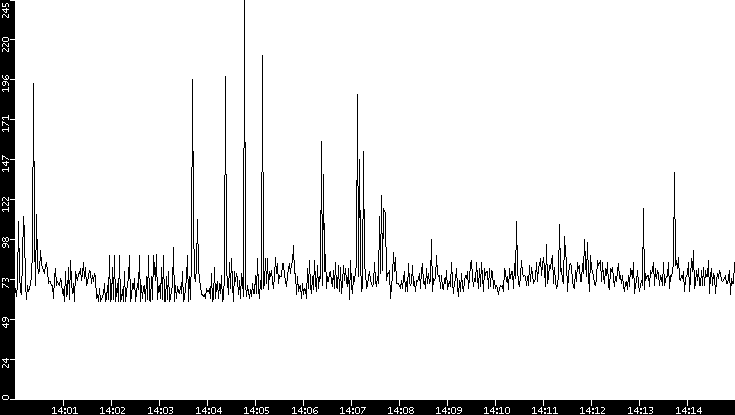 Average Packet Size vs. Time
