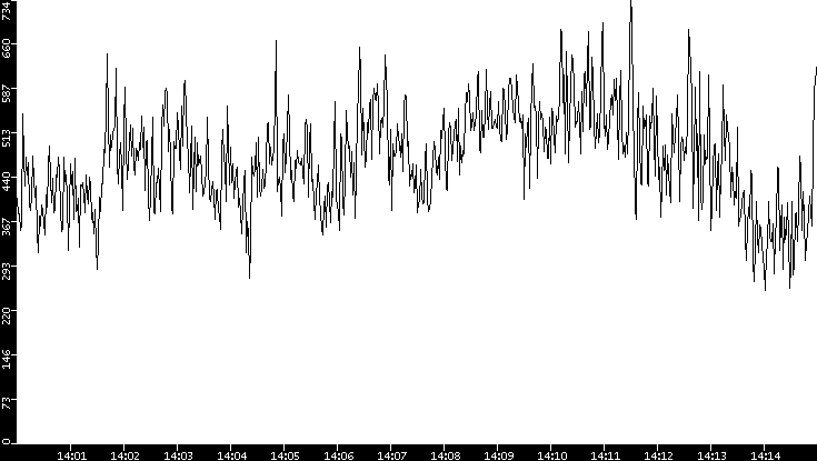 Average Packet Size vs. Time