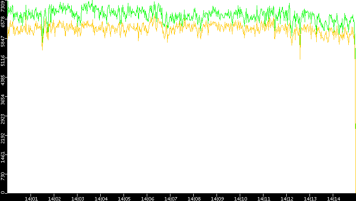 Entropy of Port vs. Time