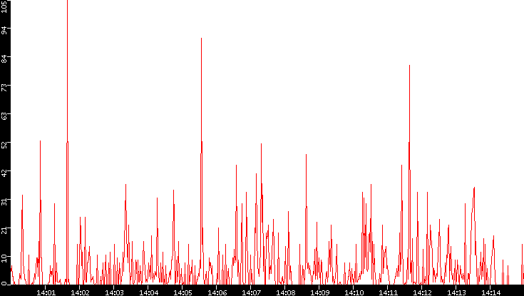Nb. of Packets vs. Time