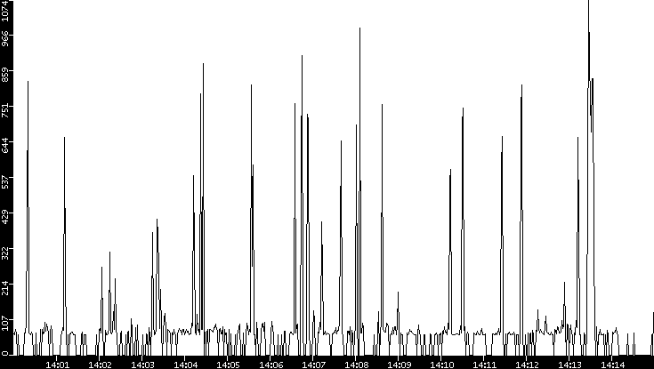 Average Packet Size vs. Time