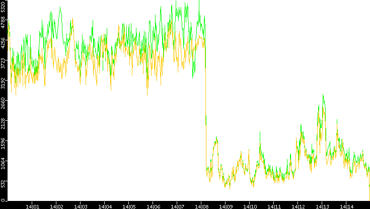 Entropy of Port vs. Time