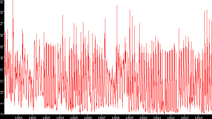 Nb. of Packets vs. Time